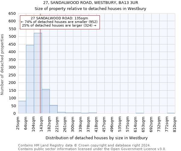27, SANDALWOOD ROAD, WESTBURY, BA13 3UR: Size of property relative to detached houses in Westbury
