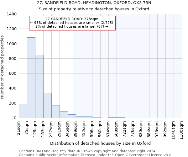 27, SANDFIELD ROAD, HEADINGTON, OXFORD, OX3 7RN: Size of property relative to detached houses in Oxford