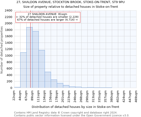 27, SHALDON AVENUE, STOCKTON BROOK, STOKE-ON-TRENT, ST9 9PU: Size of property relative to detached houses in Stoke-on-Trent