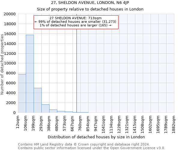 27, SHELDON AVENUE, LONDON, N6 4JP: Size of property relative to detached houses in London
