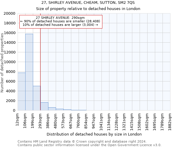 27, SHIRLEY AVENUE, CHEAM, SUTTON, SM2 7QS: Size of property relative to detached houses in London