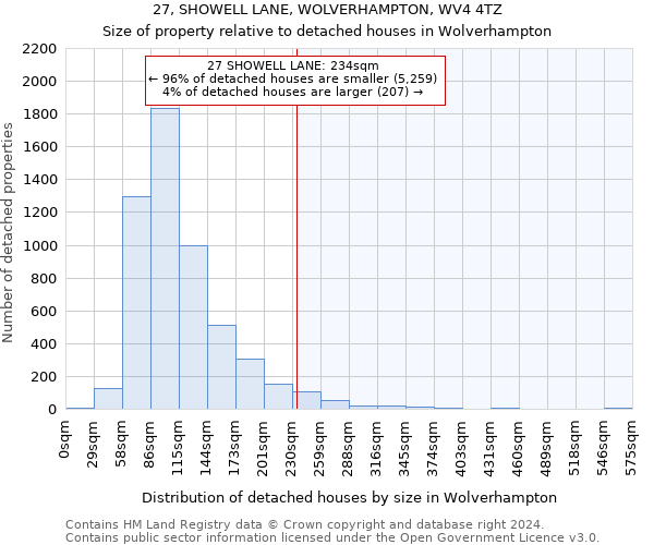27, SHOWELL LANE, WOLVERHAMPTON, WV4 4TZ: Size of property relative to detached houses in Wolverhampton