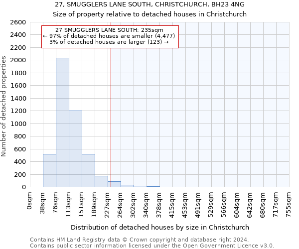27, SMUGGLERS LANE SOUTH, CHRISTCHURCH, BH23 4NG: Size of property relative to detached houses in Christchurch