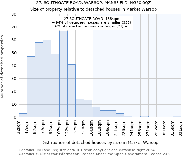 27, SOUTHGATE ROAD, WARSOP, MANSFIELD, NG20 0QZ: Size of property relative to detached houses in Market Warsop