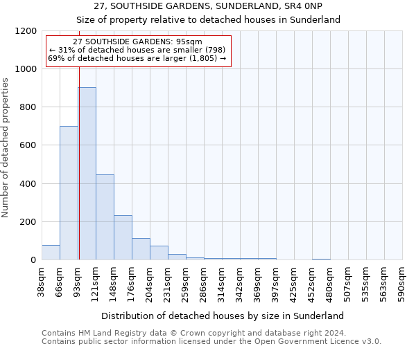 27, SOUTHSIDE GARDENS, SUNDERLAND, SR4 0NP: Size of property relative to detached houses in Sunderland