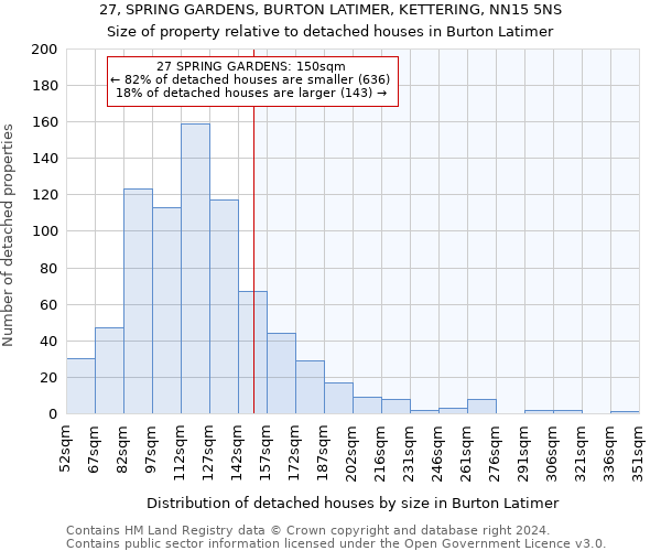 27, SPRING GARDENS, BURTON LATIMER, KETTERING, NN15 5NS: Size of property relative to detached houses in Burton Latimer