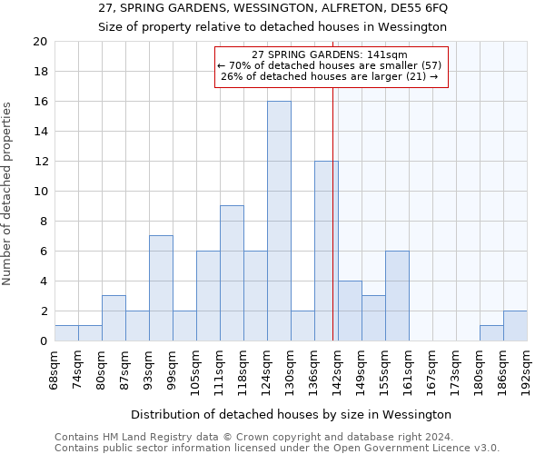 27, SPRING GARDENS, WESSINGTON, ALFRETON, DE55 6FQ: Size of property relative to detached houses in Wessington
