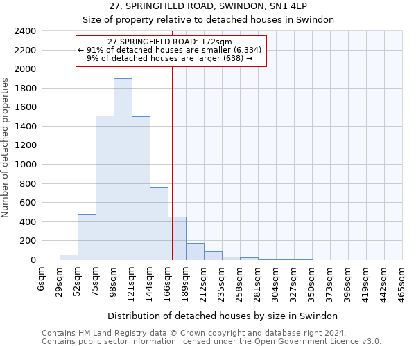 27, SPRINGFIELD ROAD, SWINDON, SN1 4EP: Size of property relative to detached houses in Swindon
