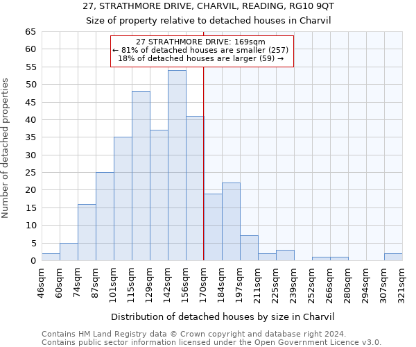 27, STRATHMORE DRIVE, CHARVIL, READING, RG10 9QT: Size of property relative to detached houses in Charvil