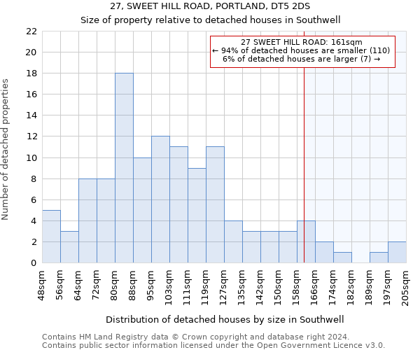 27, SWEET HILL ROAD, PORTLAND, DT5 2DS: Size of property relative to detached houses in Southwell