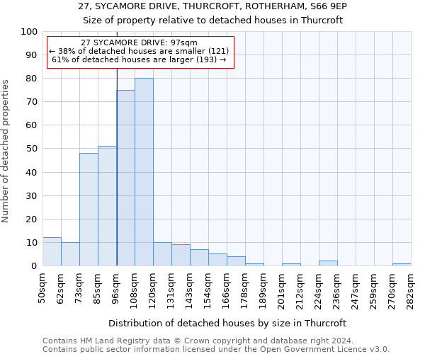 27, SYCAMORE DRIVE, THURCROFT, ROTHERHAM, S66 9EP: Size of property relative to detached houses in Thurcroft