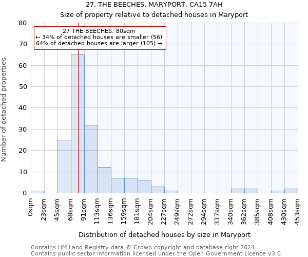 27, THE BEECHES, MARYPORT, CA15 7AH: Size of property relative to detached houses in Maryport