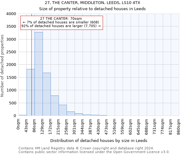 27, THE CANTER, MIDDLETON, LEEDS, LS10 4TX: Size of property relative to detached houses in Leeds