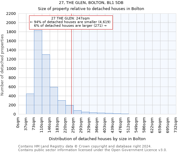 27, THE GLEN, BOLTON, BL1 5DB: Size of property relative to detached houses in Bolton