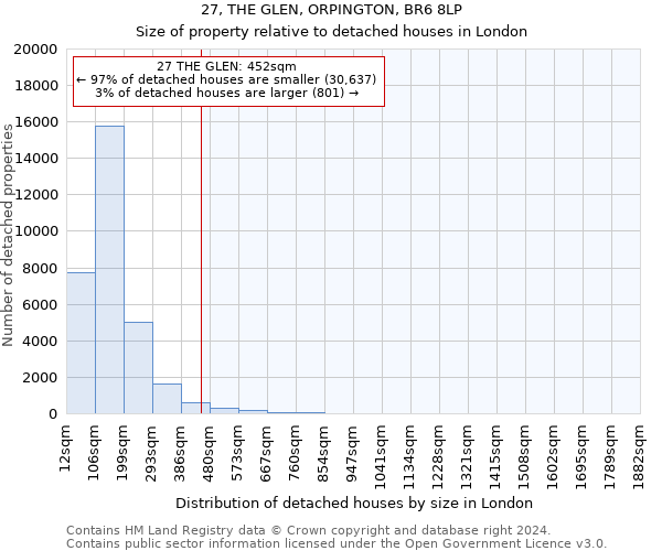 27, THE GLEN, ORPINGTON, BR6 8LP: Size of property relative to detached houses in London