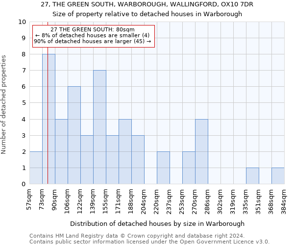 27, THE GREEN SOUTH, WARBOROUGH, WALLINGFORD, OX10 7DR: Size of property relative to detached houses in Warborough