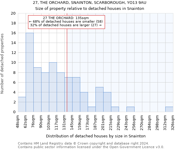 27, THE ORCHARD, SNAINTON, SCARBOROUGH, YO13 9AU: Size of property relative to detached houses in Snainton