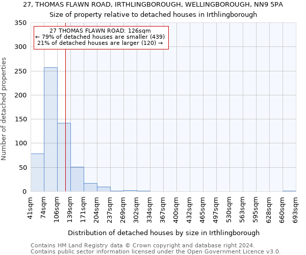 27, THOMAS FLAWN ROAD, IRTHLINGBOROUGH, WELLINGBOROUGH, NN9 5PA: Size of property relative to detached houses in Irthlingborough