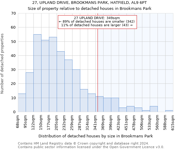 27, UPLAND DRIVE, BROOKMANS PARK, HATFIELD, AL9 6PT: Size of property relative to detached houses in Brookmans Park