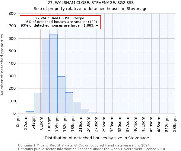 27, WALSHAM CLOSE, STEVENAGE, SG2 8SS: Size of property relative to detached houses in Stevenage