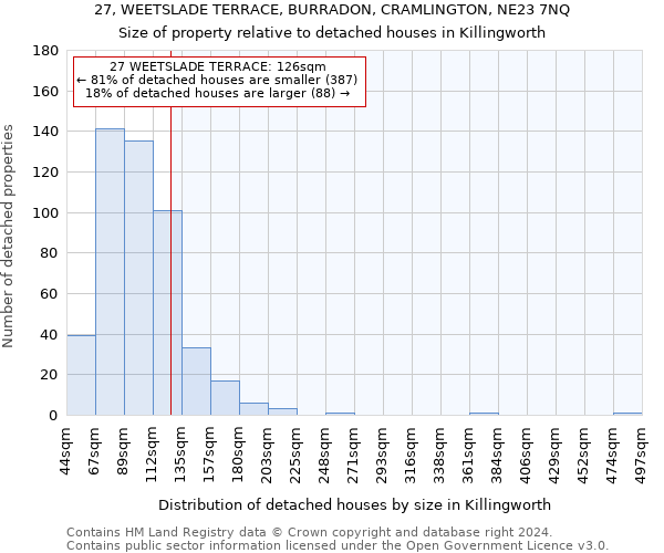 27, WEETSLADE TERRACE, BURRADON, CRAMLINGTON, NE23 7NQ: Size of property relative to detached houses in Killingworth