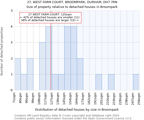27, WEST FARM COURT, BROOMPARK, DURHAM, DH7 7RN: Size of property relative to detached houses in Broompark