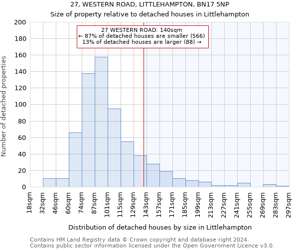 27, WESTERN ROAD, LITTLEHAMPTON, BN17 5NP: Size of property relative to detached houses in Littlehampton