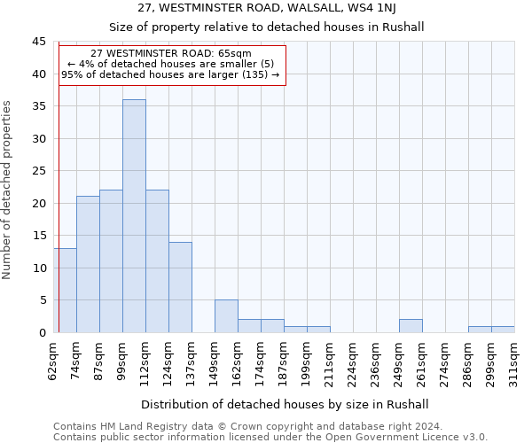 27, WESTMINSTER ROAD, WALSALL, WS4 1NJ: Size of property relative to detached houses in Rushall