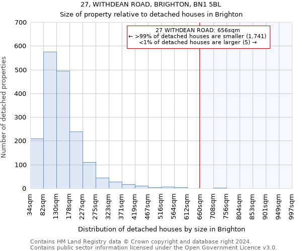 27, WITHDEAN ROAD, BRIGHTON, BN1 5BL: Size of property relative to detached houses in Brighton