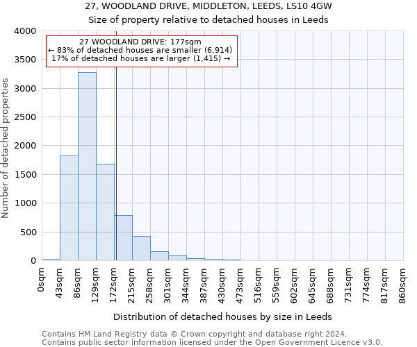 27, WOODLAND DRIVE, MIDDLETON, LEEDS, LS10 4GW: Size of property relative to detached houses in Leeds