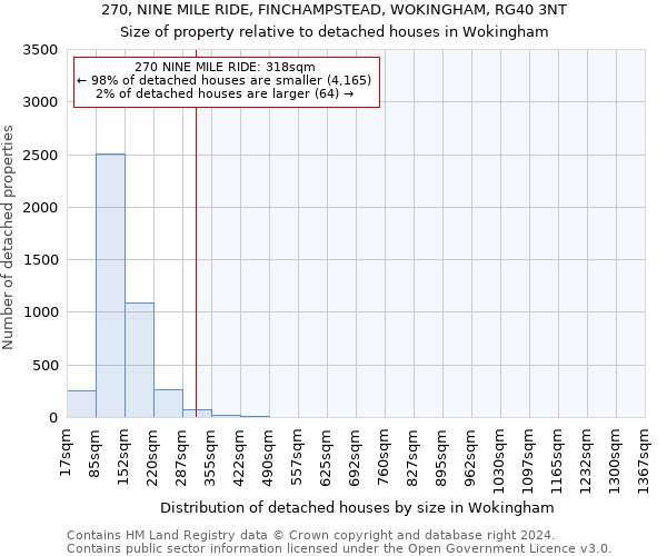 270, NINE MILE RIDE, FINCHAMPSTEAD, WOKINGHAM, RG40 3NT: Size of property relative to detached houses in Wokingham