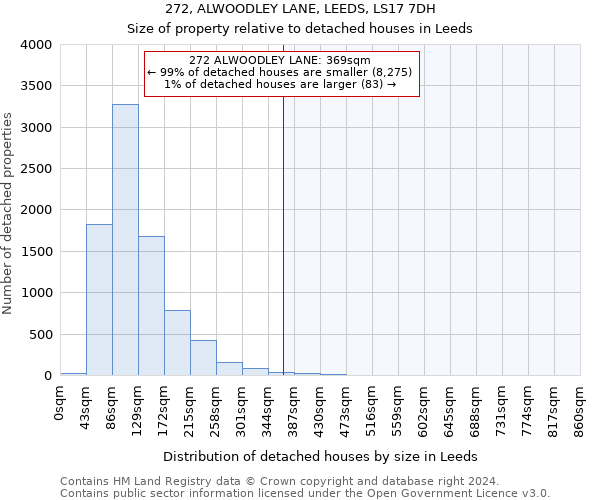 272, ALWOODLEY LANE, LEEDS, LS17 7DH: Size of property relative to detached houses in Leeds