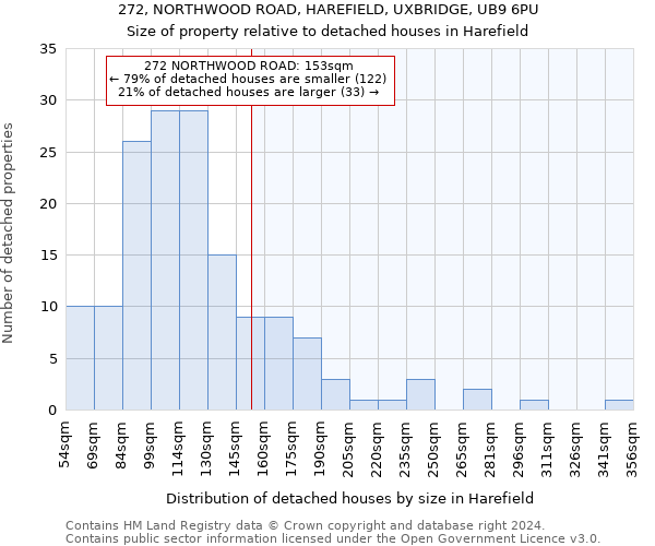 272, NORTHWOOD ROAD, HAREFIELD, UXBRIDGE, UB9 6PU: Size of property relative to detached houses in Harefield