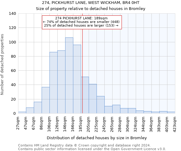 274, PICKHURST LANE, WEST WICKHAM, BR4 0HT: Size of property relative to detached houses in Bromley