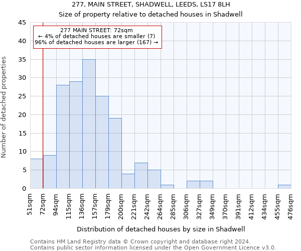 277, MAIN STREET, SHADWELL, LEEDS, LS17 8LH: Size of property relative to detached houses in Shadwell