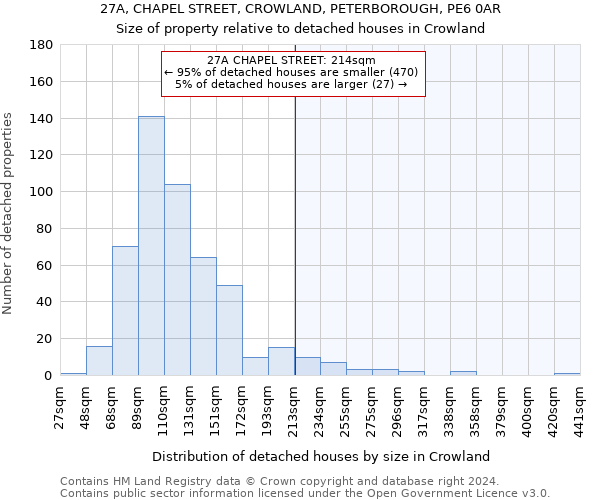 27A, CHAPEL STREET, CROWLAND, PETERBOROUGH, PE6 0AR: Size of property relative to detached houses in Crowland
