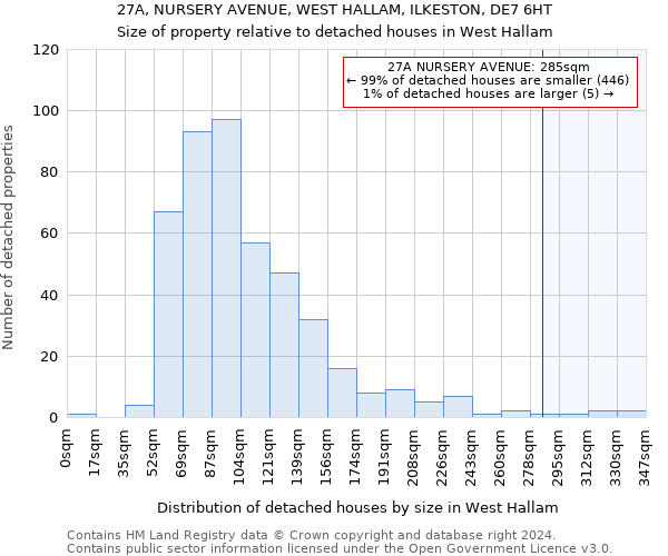 27A, NURSERY AVENUE, WEST HALLAM, ILKESTON, DE7 6HT: Size of property relative to detached houses in West Hallam