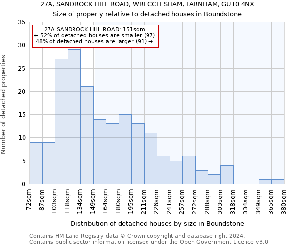 27A, SANDROCK HILL ROAD, WRECCLESHAM, FARNHAM, GU10 4NX: Size of property relative to detached houses in Boundstone