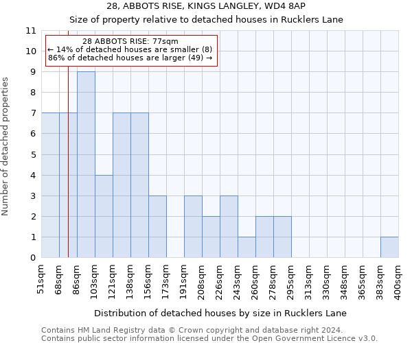 28, ABBOTS RISE, KINGS LANGLEY, WD4 8AP: Size of property relative to detached houses in Rucklers Lane