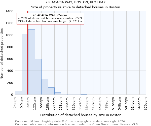 28, ACACIA WAY, BOSTON, PE21 8AX: Size of property relative to detached houses in Boston