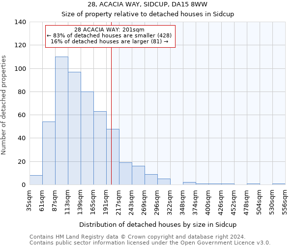 28, ACACIA WAY, SIDCUP, DA15 8WW: Size of property relative to detached houses in Sidcup