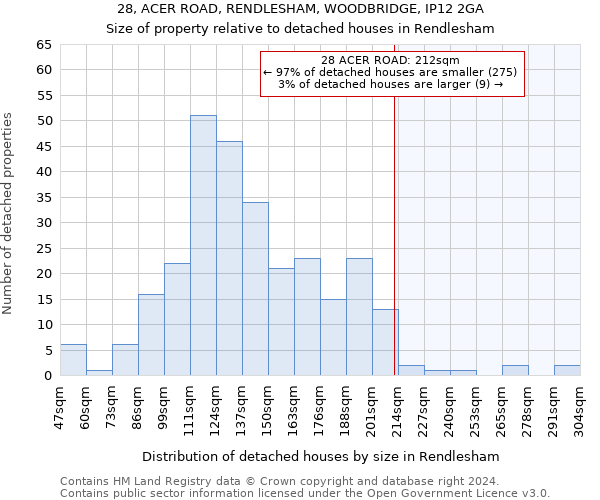 28, ACER ROAD, RENDLESHAM, WOODBRIDGE, IP12 2GA: Size of property relative to detached houses in Rendlesham