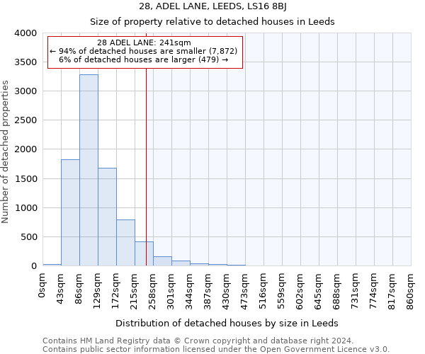 28, ADEL LANE, LEEDS, LS16 8BJ: Size of property relative to detached houses in Leeds