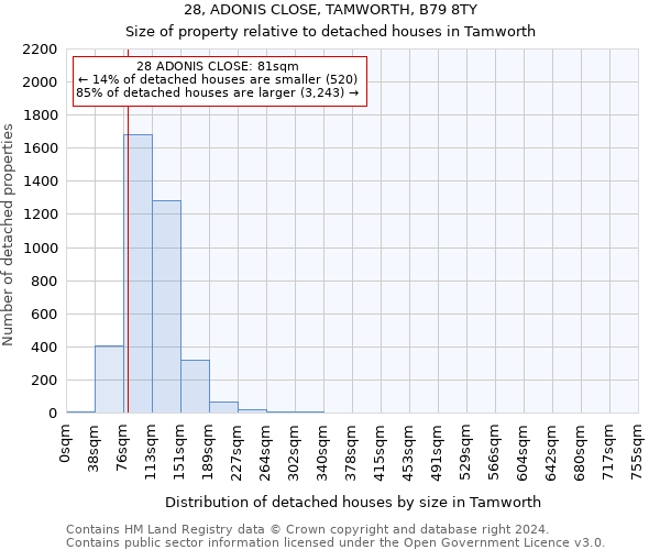 28, ADONIS CLOSE, TAMWORTH, B79 8TY: Size of property relative to detached houses in Tamworth