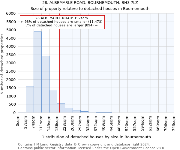 28, ALBEMARLE ROAD, BOURNEMOUTH, BH3 7LZ: Size of property relative to detached houses in Bournemouth