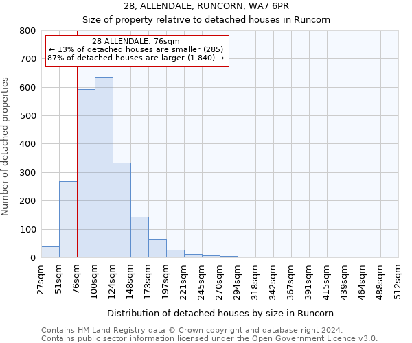 28, ALLENDALE, RUNCORN, WA7 6PR: Size of property relative to detached houses in Runcorn