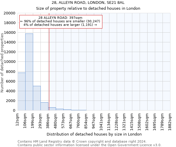 28, ALLEYN ROAD, LONDON, SE21 8AL: Size of property relative to detached houses in London