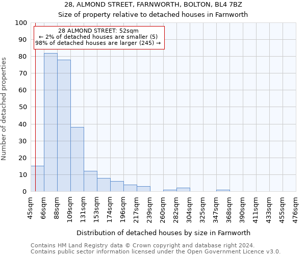 28, ALMOND STREET, FARNWORTH, BOLTON, BL4 7BZ: Size of property relative to detached houses in Farnworth
