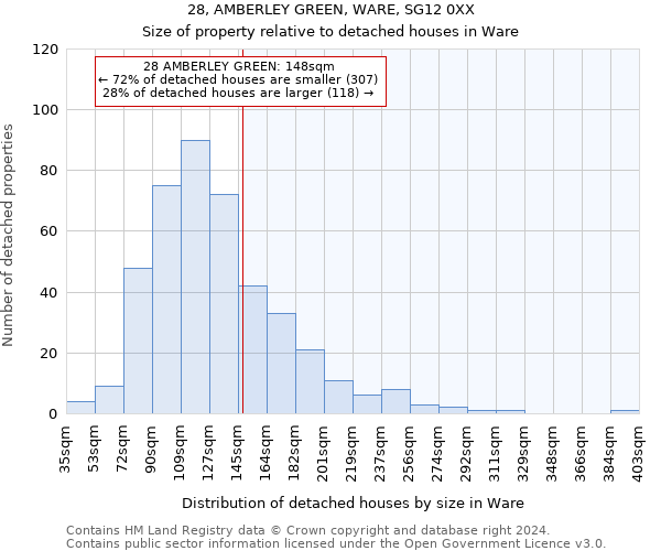 28, AMBERLEY GREEN, WARE, SG12 0XX: Size of property relative to detached houses in Ware