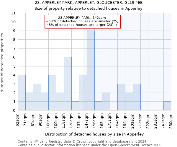 28, APPERLEY PARK, APPERLEY, GLOUCESTER, GL19 4EB: Size of property relative to detached houses in Apperley
